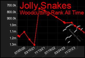 Total Graph of Jolly Snakes