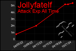 Total Graph of Jollyfatelf