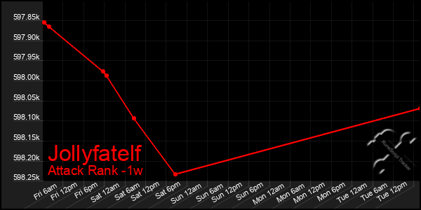 Last 7 Days Graph of Jollyfatelf