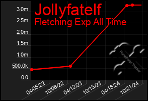 Total Graph of Jollyfatelf