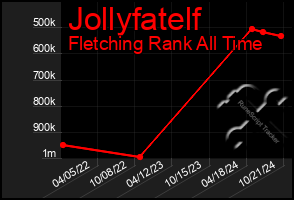 Total Graph of Jollyfatelf