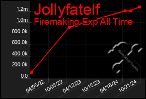 Total Graph of Jollyfatelf