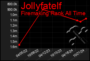 Total Graph of Jollyfatelf