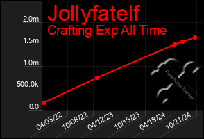 Total Graph of Jollyfatelf