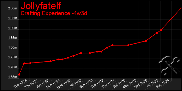 Last 31 Days Graph of Jollyfatelf