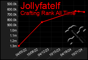 Total Graph of Jollyfatelf