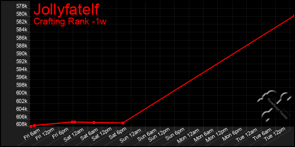 Last 7 Days Graph of Jollyfatelf