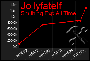 Total Graph of Jollyfatelf