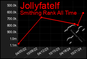 Total Graph of Jollyfatelf