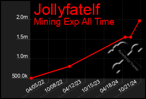 Total Graph of Jollyfatelf