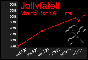 Total Graph of Jollyfatelf