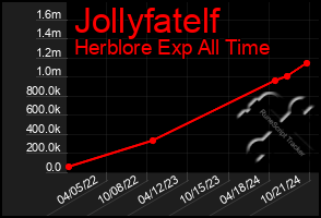 Total Graph of Jollyfatelf