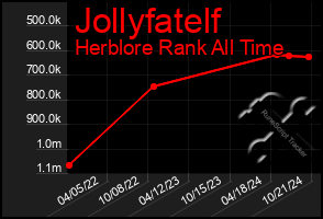 Total Graph of Jollyfatelf