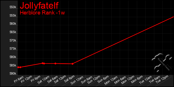 Last 7 Days Graph of Jollyfatelf