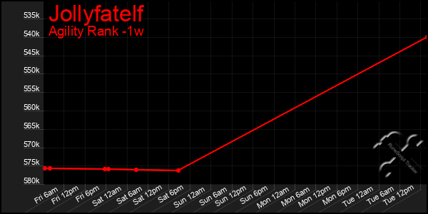 Last 7 Days Graph of Jollyfatelf