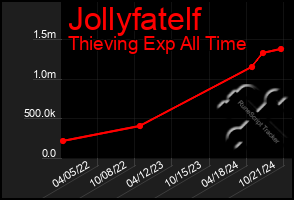 Total Graph of Jollyfatelf