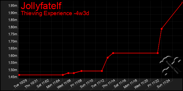 Last 31 Days Graph of Jollyfatelf