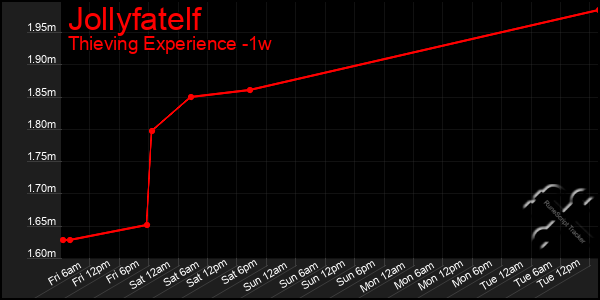 Last 7 Days Graph of Jollyfatelf