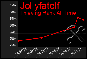 Total Graph of Jollyfatelf