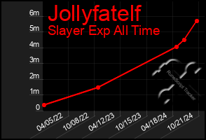 Total Graph of Jollyfatelf