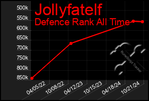 Total Graph of Jollyfatelf