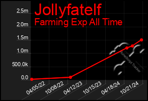 Total Graph of Jollyfatelf