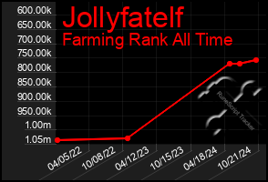 Total Graph of Jollyfatelf