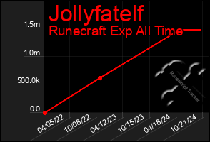 Total Graph of Jollyfatelf