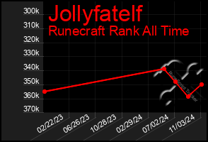 Total Graph of Jollyfatelf