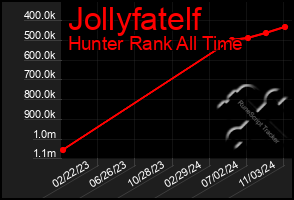 Total Graph of Jollyfatelf