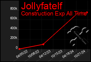 Total Graph of Jollyfatelf