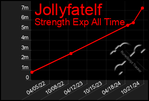 Total Graph of Jollyfatelf