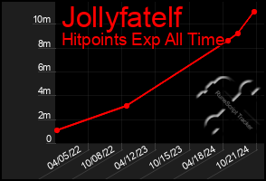 Total Graph of Jollyfatelf