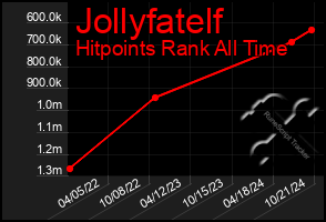 Total Graph of Jollyfatelf