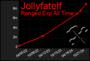 Total Graph of Jollyfatelf