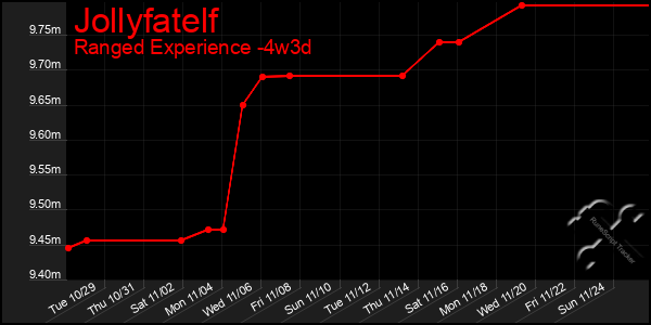 Last 31 Days Graph of Jollyfatelf