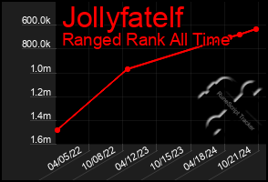 Total Graph of Jollyfatelf