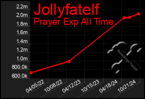 Total Graph of Jollyfatelf