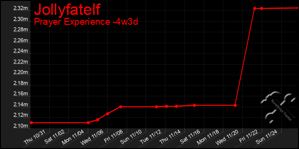 Last 31 Days Graph of Jollyfatelf