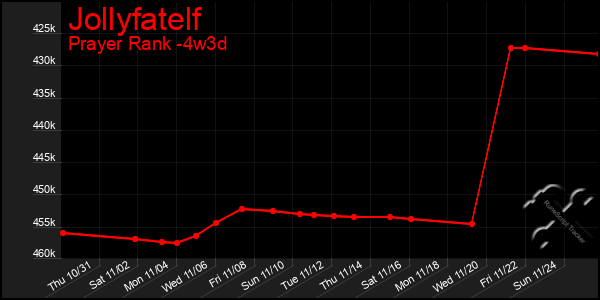 Last 31 Days Graph of Jollyfatelf