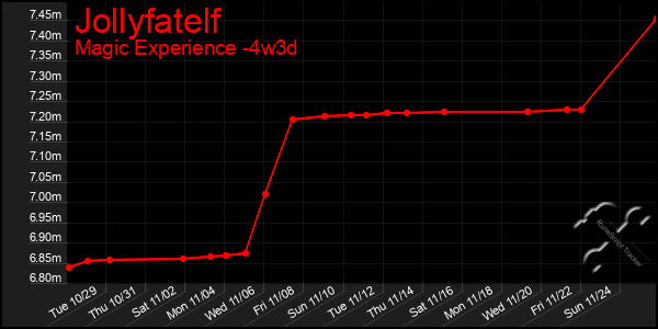 Last 31 Days Graph of Jollyfatelf