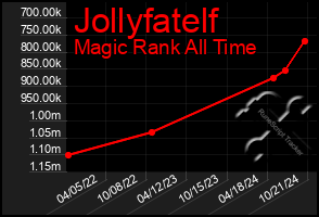 Total Graph of Jollyfatelf