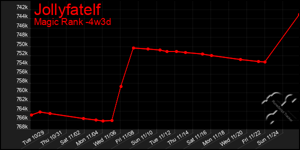 Last 31 Days Graph of Jollyfatelf