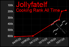 Total Graph of Jollyfatelf