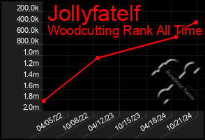 Total Graph of Jollyfatelf