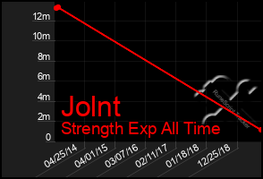 Total Graph of Jolnt