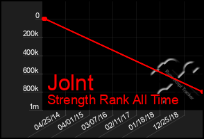Total Graph of Jolnt