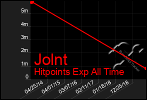Total Graph of Jolnt