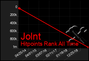 Total Graph of Jolnt