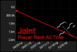 Total Graph of Jolnt